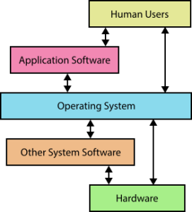 293px-Role_of_an_Operating_System.svg